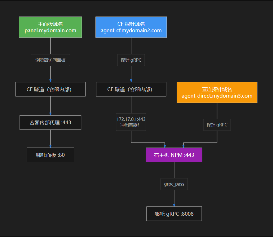 Nezha 面板三域名职责分离部署方案 (NPM + Cloudflare)